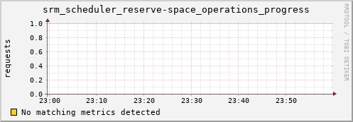 dolphin14.mgmt.grid.surfsara.nl srm_scheduler_reserve-space_operations_progress