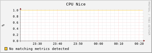 dolphin14.mgmt.grid.surfsara.nl cpu_nice