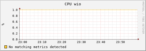 dolphin14.mgmt.grid.surfsara.nl cpu_wio