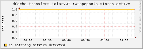 dolphin14.mgmt.grid.surfsara.nl dCache_transfers_lofarvwf_rwtapepools_stores_active