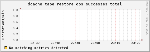 dolphin14.mgmt.grid.surfsara.nl dcache_tape_restore_ops_successes_total