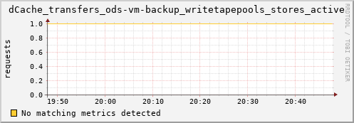 dolphin14.mgmt.grid.surfsara.nl dCache_transfers_ods-vm-backup_writetapepools_stores_active
