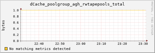 dolphin14.mgmt.grid.surfsara.nl dCache_poolgroup_agh_rwtapepools_total