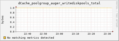 dolphin14.mgmt.grid.surfsara.nl dCache_poolgroup_auger_writediskpools_total