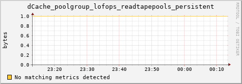 dolphin14.mgmt.grid.surfsara.nl dCache_poolgroup_lofops_readtapepools_persistent