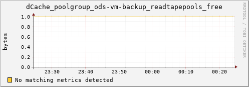 dolphin14.mgmt.grid.surfsara.nl dCache_poolgroup_ods-vm-backup_readtapepools_free