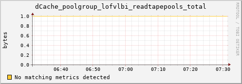 dolphin14.mgmt.grid.surfsara.nl dCache_poolgroup_lofvlbi_readtapepools_total
