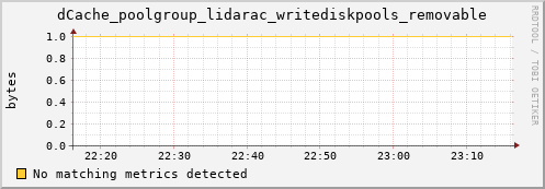 dolphin14.mgmt.grid.surfsara.nl dCache_poolgroup_lidarac_writediskpools_removable