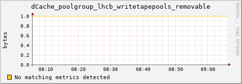 dolphin14.mgmt.grid.surfsara.nl dCache_poolgroup_lhcb_writetapepools_removable