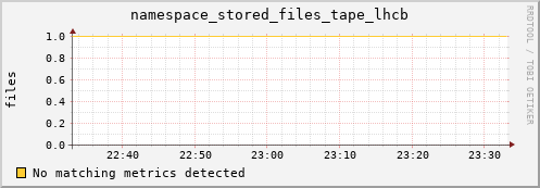 dolphin14.mgmt.grid.surfsara.nl namespace_stored_files_tape_lhcb