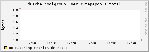 dolphin14.mgmt.grid.surfsara.nl dCache_poolgroup_user_rwtapepools_total