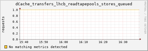 dolphin14.mgmt.grid.surfsara.nl dCache_transfers_lhcb_readtapepools_stores_queued