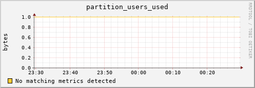 dolphin14.mgmt.grid.surfsara.nl partition_users_used