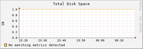 dolphin14.mgmt.grid.surfsara.nl disk_total