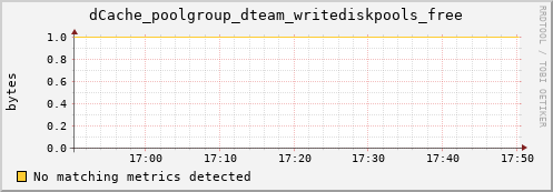 dolphin14.mgmt.grid.surfsara.nl dCache_poolgroup_dteam_writediskpools_free