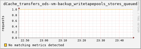 dolphin14.mgmt.grid.surfsara.nl dCache_transfers_ods-vm-backup_writetapepools_stores_queued