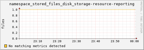 dolphin14.mgmt.grid.surfsara.nl namespace_stored_files_disk_storage-resource-reporting