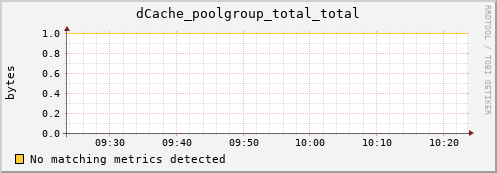 dolphin14.mgmt.grid.surfsara.nl dCache_poolgroup_total_total