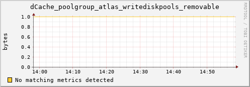 dolphin14.mgmt.grid.surfsara.nl dCache_poolgroup_atlas_writediskpools_removable