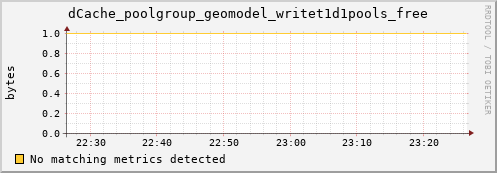 dolphin14.mgmt.grid.surfsara.nl dCache_poolgroup_geomodel_writet1d1pools_free