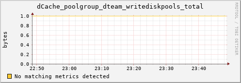 dolphin14.mgmt.grid.surfsara.nl dCache_poolgroup_dteam_writediskpools_total