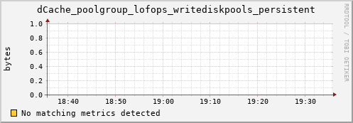 dolphin14.mgmt.grid.surfsara.nl dCache_poolgroup_lofops_writediskpools_persistent
