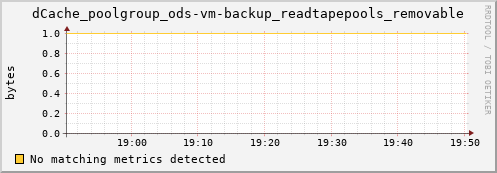 dolphin14.mgmt.grid.surfsara.nl dCache_poolgroup_ods-vm-backup_readtapepools_removable