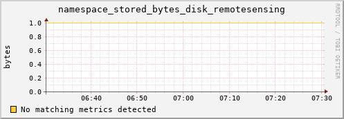 dolphin14.mgmt.grid.surfsara.nl namespace_stored_bytes_disk_remotesensing