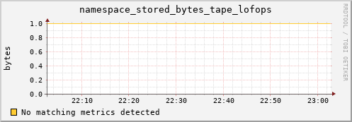 dolphin14.mgmt.grid.surfsara.nl namespace_stored_bytes_tape_lofops