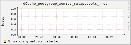 dolphin14.mgmt.grid.surfsara.nl dCache_poolgroup_xomics_rwtapepools_free