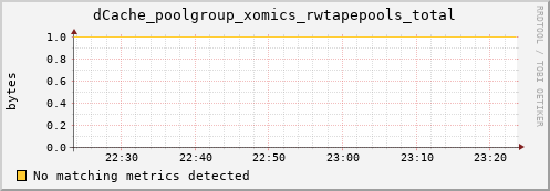 dolphin14.mgmt.grid.surfsara.nl dCache_poolgroup_xomics_rwtapepools_total