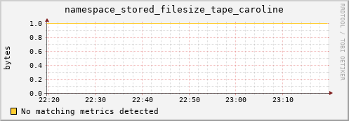 dolphin14.mgmt.grid.surfsara.nl namespace_stored_filesize_tape_caroline