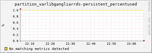 dolphin14.mgmt.grid.surfsara.nl partition_varlibgangliarrds-persistent_percentused