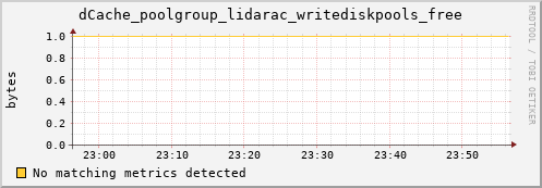 dolphin14.mgmt.grid.surfsara.nl dCache_poolgroup_lidarac_writediskpools_free