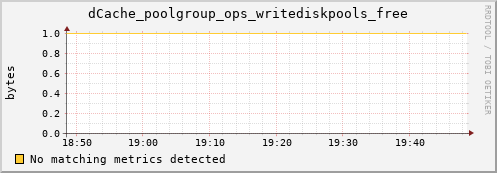 dolphin14.mgmt.grid.surfsara.nl dCache_poolgroup_ops_writediskpools_free