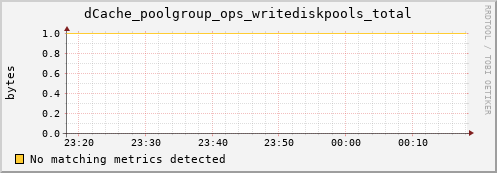 dolphin14.mgmt.grid.surfsara.nl dCache_poolgroup_ops_writediskpools_total
