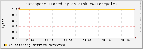 dolphin14.mgmt.grid.surfsara.nl namespace_stored_bytes_disk_ewatercycle2