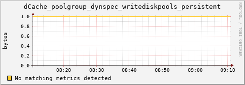 dolphin14.mgmt.grid.surfsara.nl dCache_poolgroup_dynspec_writediskpools_persistent
