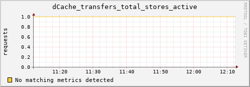 dolphin14.mgmt.grid.surfsara.nl dCache_transfers_total_stores_active