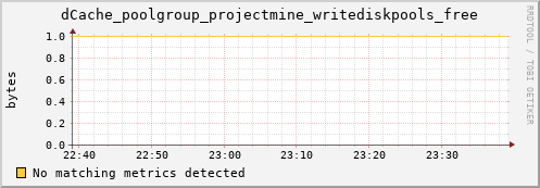 dolphin14.mgmt.grid.surfsara.nl dCache_poolgroup_projectmine_writediskpools_free