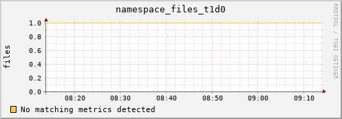 dolphin14.mgmt.grid.surfsara.nl namespace_files_t1d0