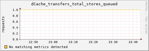 dolphin14.mgmt.grid.surfsara.nl dCache_transfers_total_stores_queued