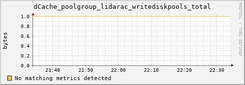 dolphin14.mgmt.grid.surfsara.nl dCache_poolgroup_lidarac_writediskpools_total