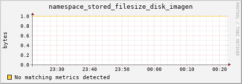 dolphin14.mgmt.grid.surfsara.nl namespace_stored_filesize_disk_imagen