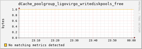 dolphin14.mgmt.grid.surfsara.nl dCache_poolgroup_ligovirgo_writediskpools_free