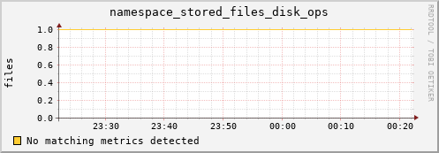 dolphin14.mgmt.grid.surfsara.nl namespace_stored_files_disk_ops