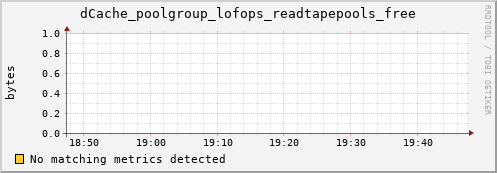 dolphin14.mgmt.grid.surfsara.nl dCache_poolgroup_lofops_readtapepools_free