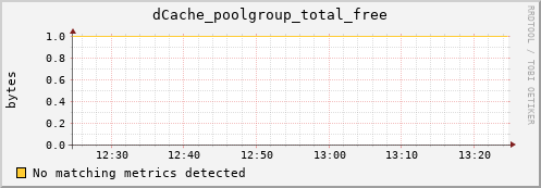 dolphin14.mgmt.grid.surfsara.nl dCache_poolgroup_total_free