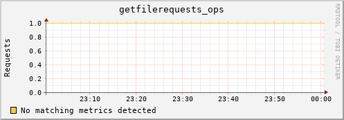 dolphin14.mgmt.grid.surfsara.nl getfilerequests_ops