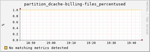 dolphin14.mgmt.grid.surfsara.nl partition_dcache-billing-files_percentused